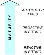 Monitoring Maturity Timeline